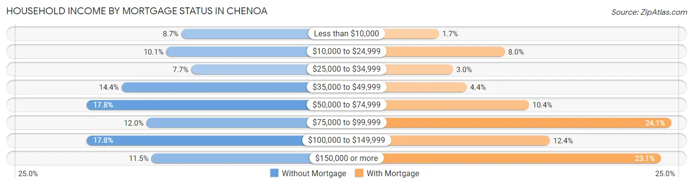 Household Income by Mortgage Status in Chenoa