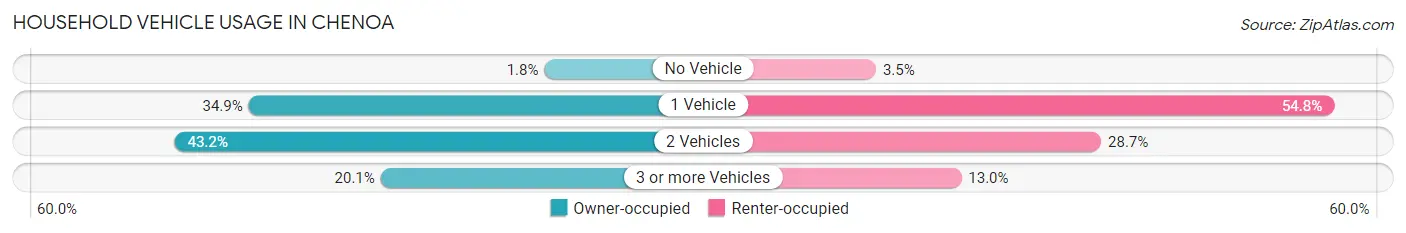 Household Vehicle Usage in Chenoa