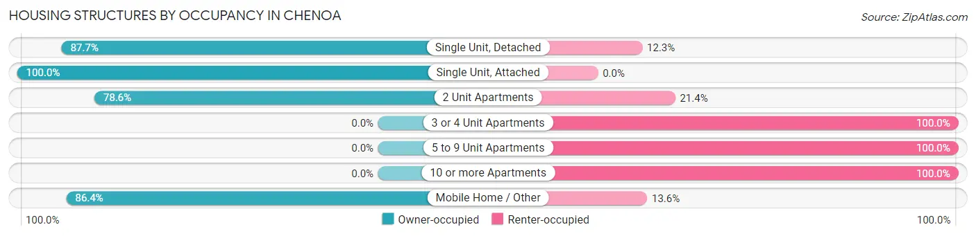 Housing Structures by Occupancy in Chenoa