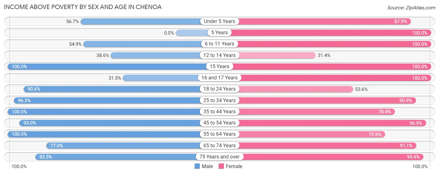 Income Above Poverty by Sex and Age in Chenoa