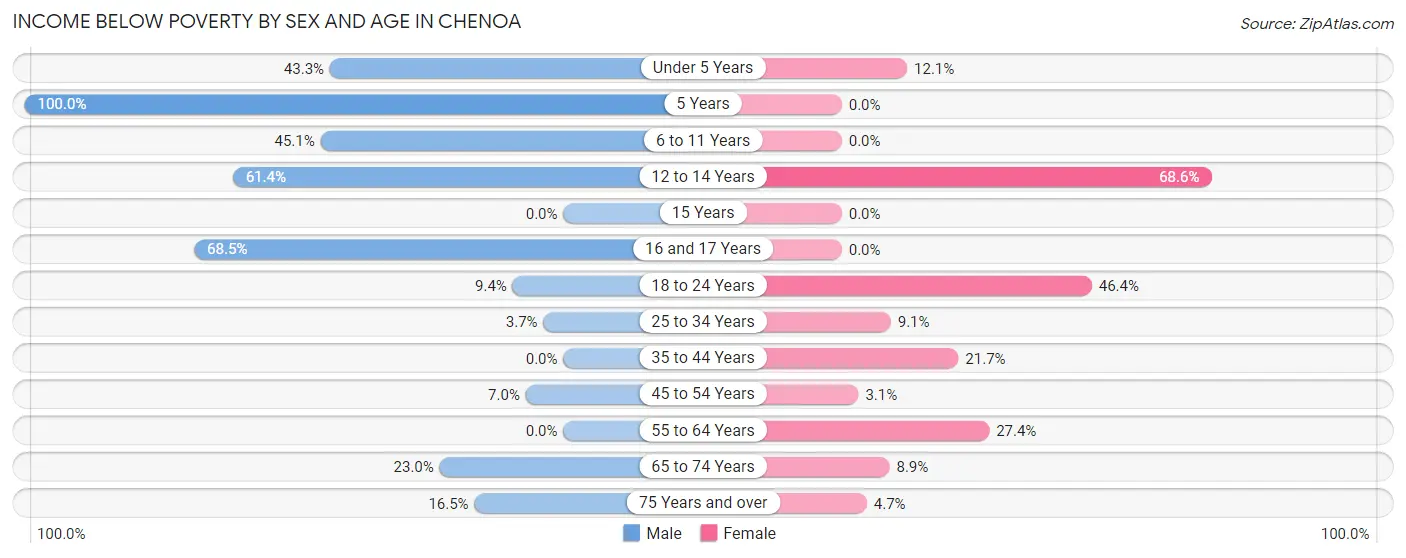 Income Below Poverty by Sex and Age in Chenoa