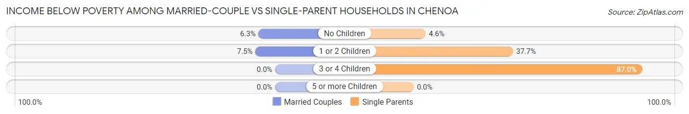 Income Below Poverty Among Married-Couple vs Single-Parent Households in Chenoa