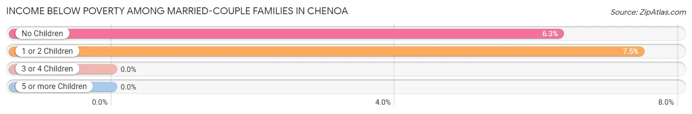 Income Below Poverty Among Married-Couple Families in Chenoa