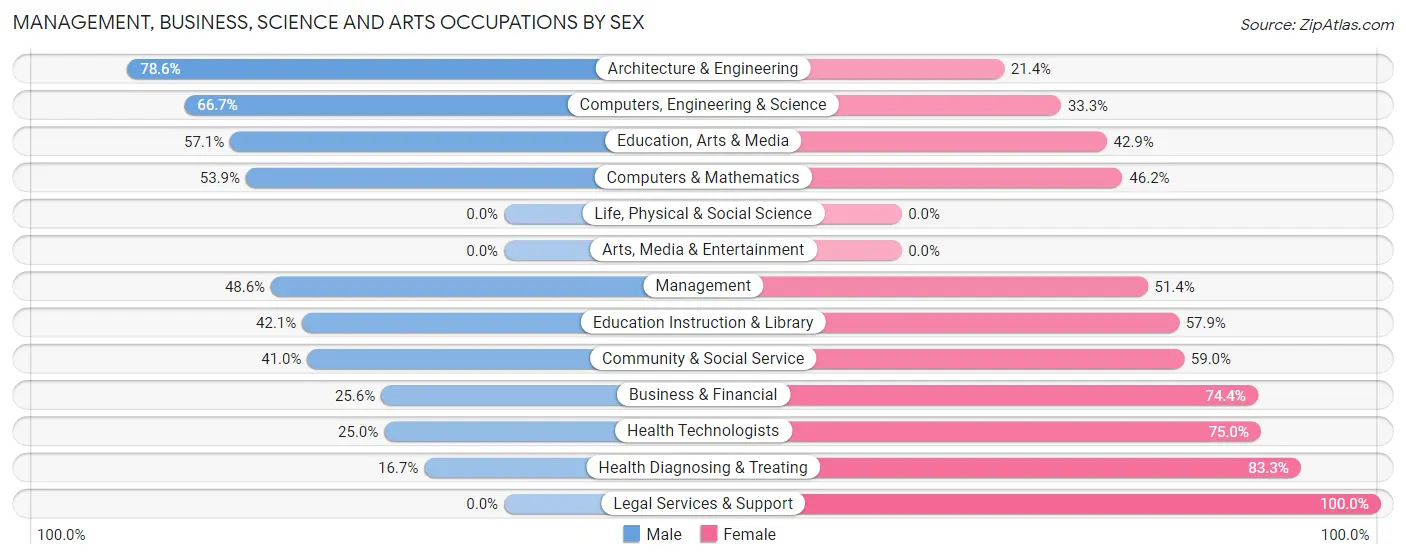 Management, Business, Science and Arts Occupations by Sex in Chenoa