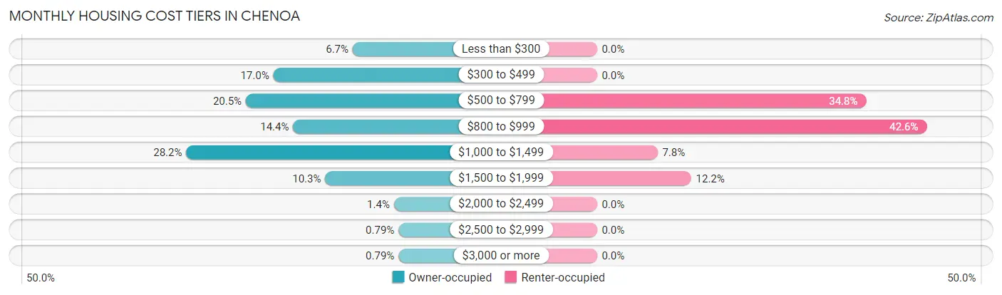 Monthly Housing Cost Tiers in Chenoa