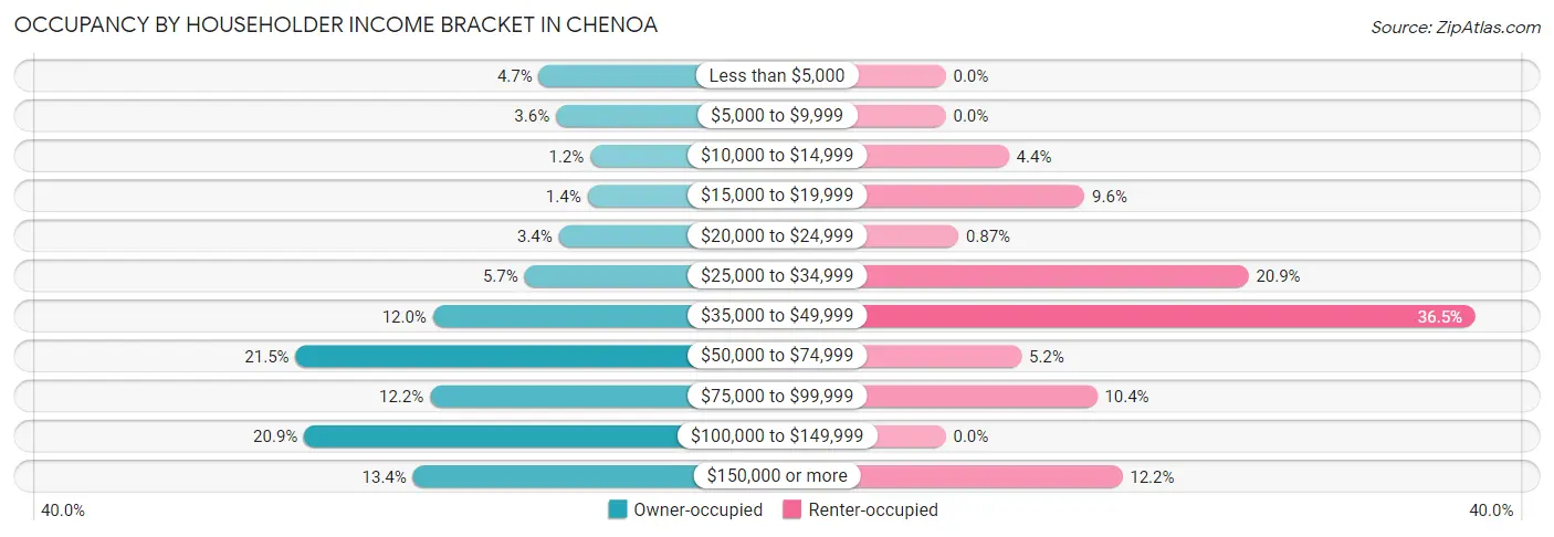Occupancy by Householder Income Bracket in Chenoa