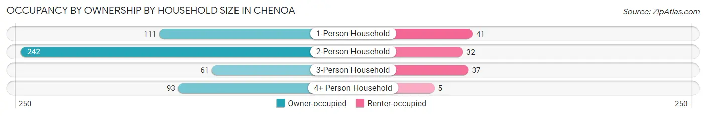 Occupancy by Ownership by Household Size in Chenoa
