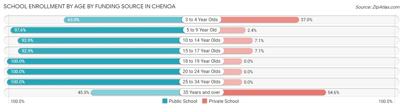 School Enrollment by Age by Funding Source in Chenoa