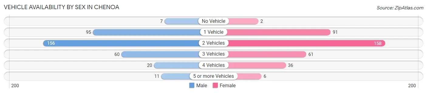 Vehicle Availability by Sex in Chenoa