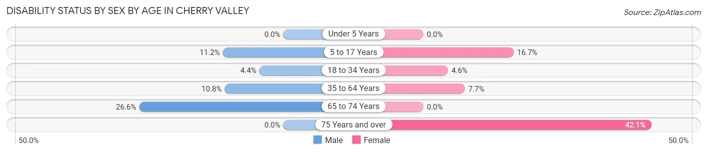 Disability Status by Sex by Age in Cherry Valley