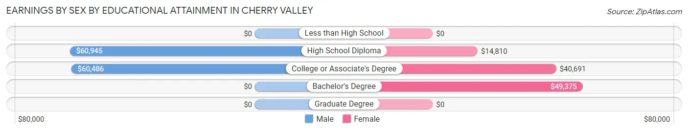 Earnings by Sex by Educational Attainment in Cherry Valley