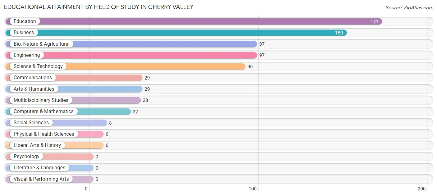 Educational Attainment by Field of Study in Cherry Valley