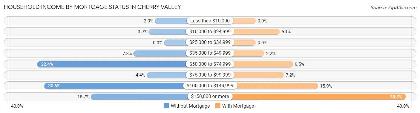 Household Income by Mortgage Status in Cherry Valley
