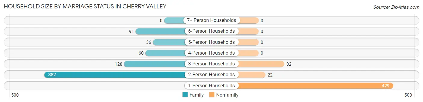 Household Size by Marriage Status in Cherry Valley