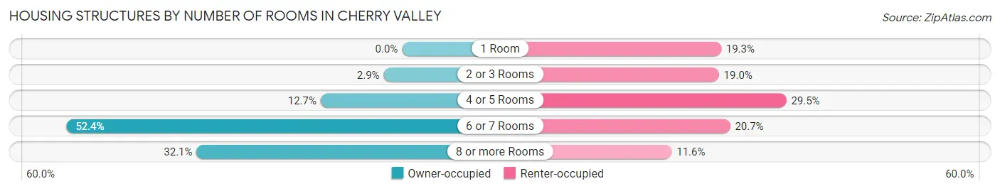 Housing Structures by Number of Rooms in Cherry Valley