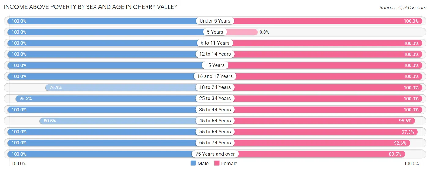 Income Above Poverty by Sex and Age in Cherry Valley