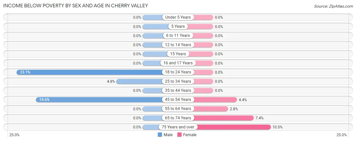 Income Below Poverty by Sex and Age in Cherry Valley