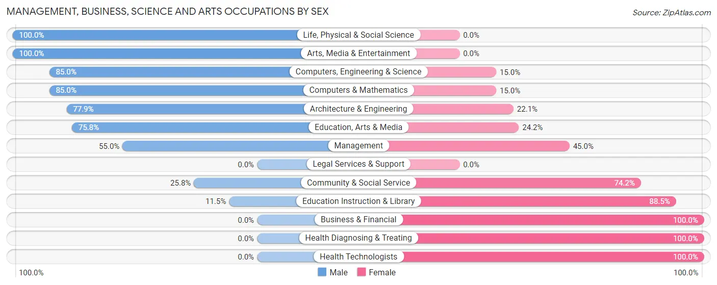 Management, Business, Science and Arts Occupations by Sex in Cherry Valley