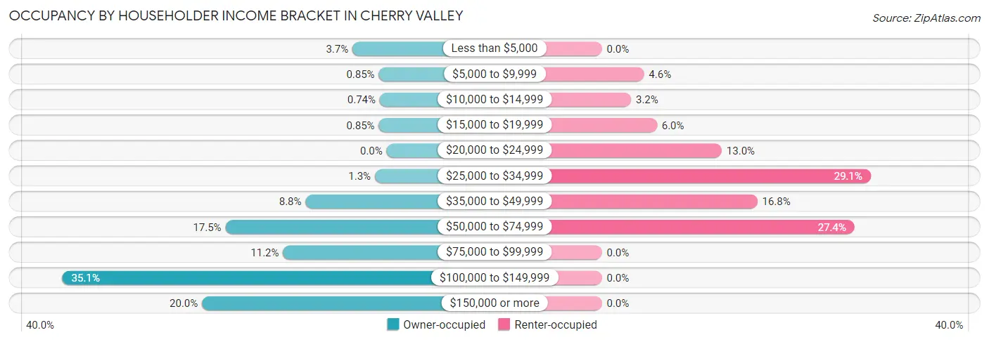 Occupancy by Householder Income Bracket in Cherry Valley