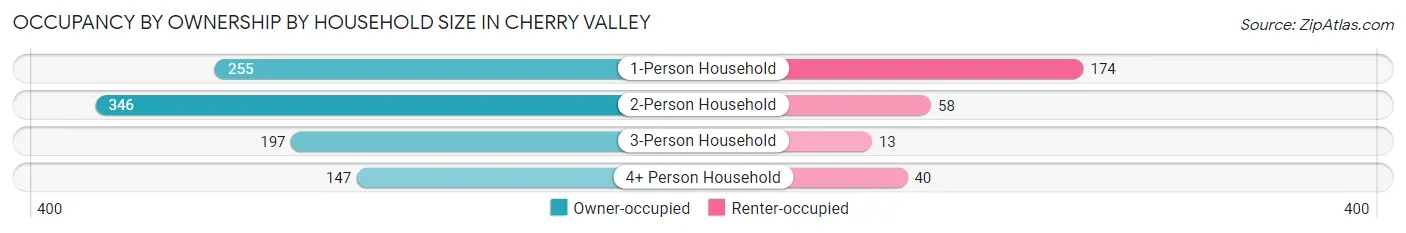 Occupancy by Ownership by Household Size in Cherry Valley
