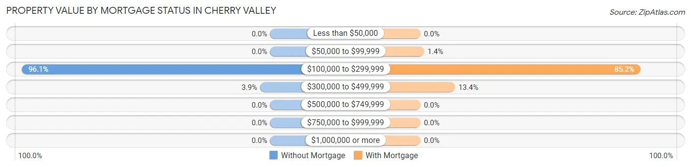 Property Value by Mortgage Status in Cherry Valley