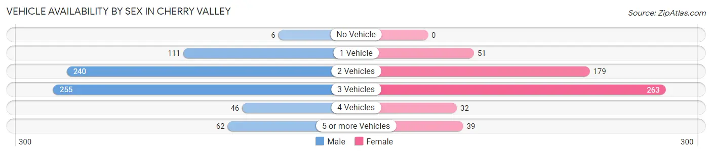 Vehicle Availability by Sex in Cherry Valley