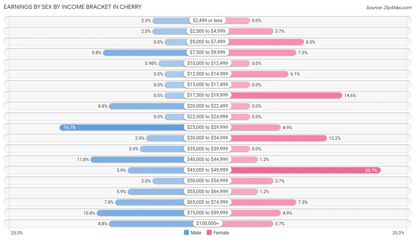 Earnings by Sex by Income Bracket in Cherry