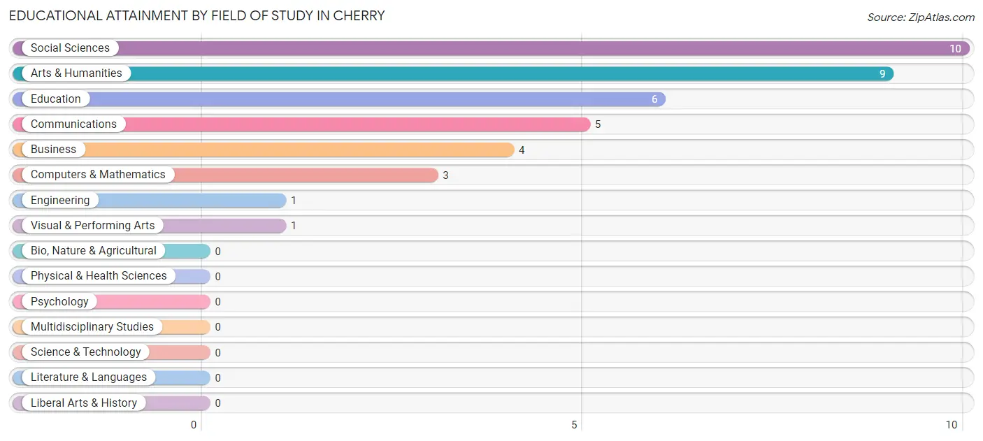Educational Attainment by Field of Study in Cherry