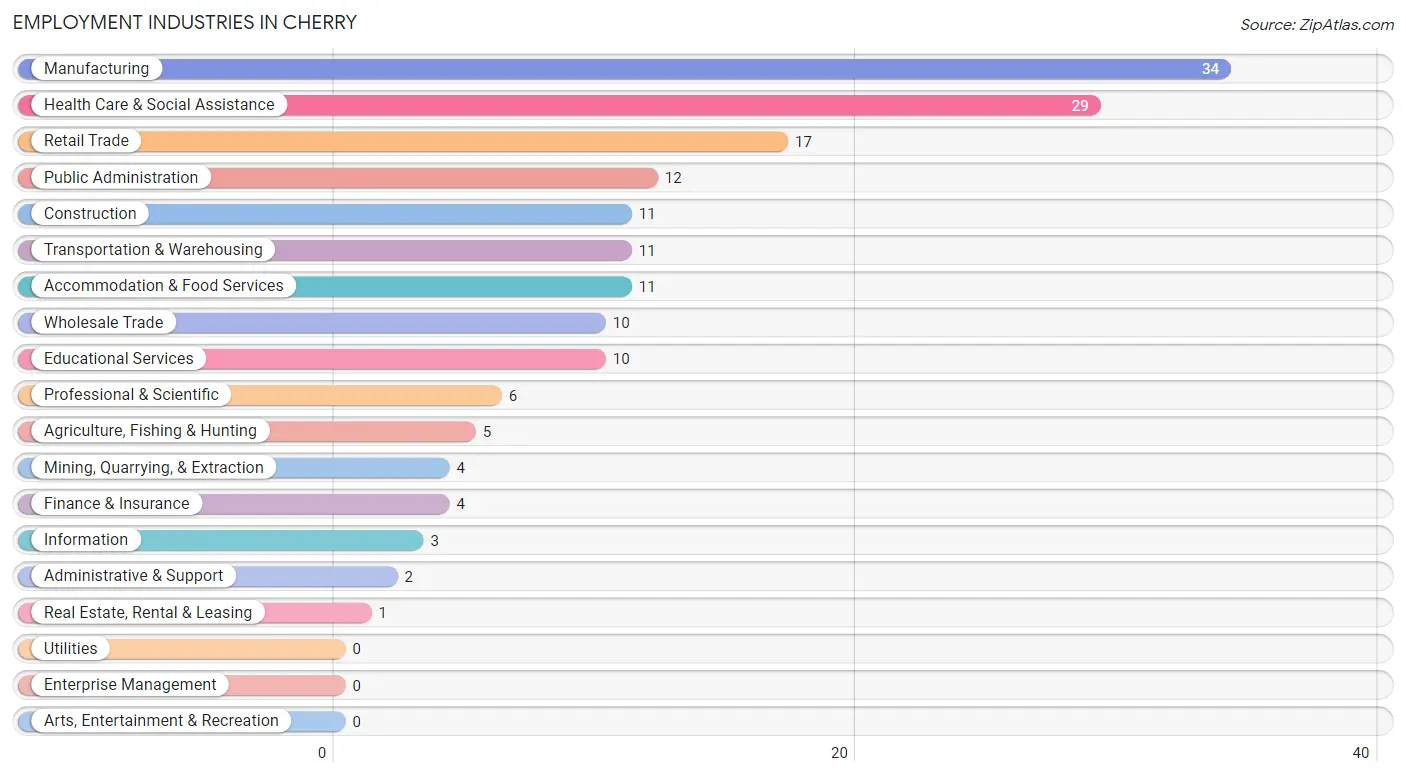 Employment Industries in Cherry
