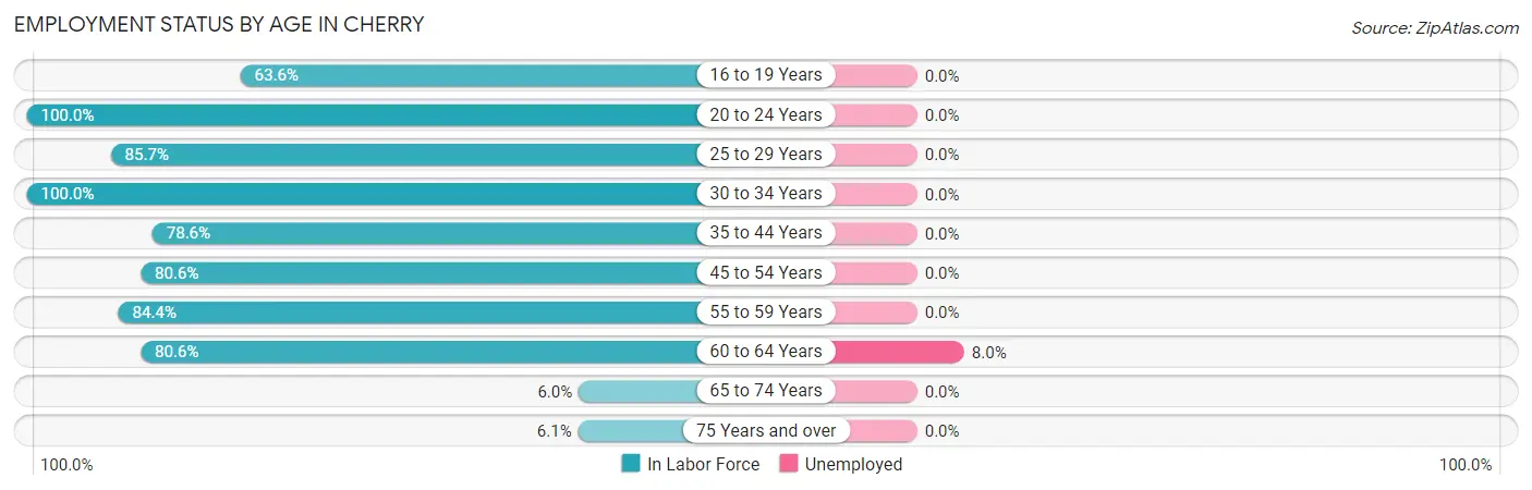 Employment Status by Age in Cherry