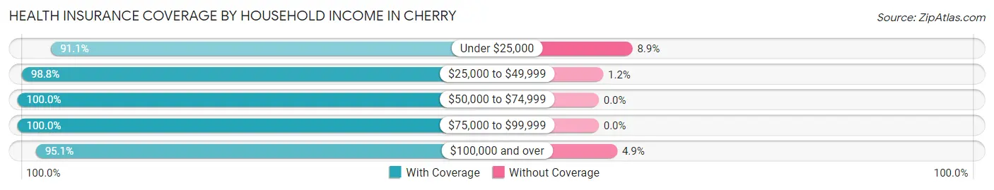 Health Insurance Coverage by Household Income in Cherry