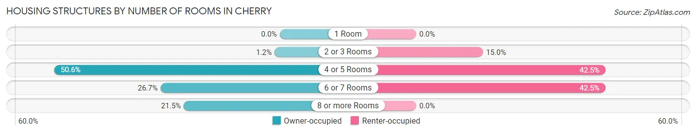 Housing Structures by Number of Rooms in Cherry