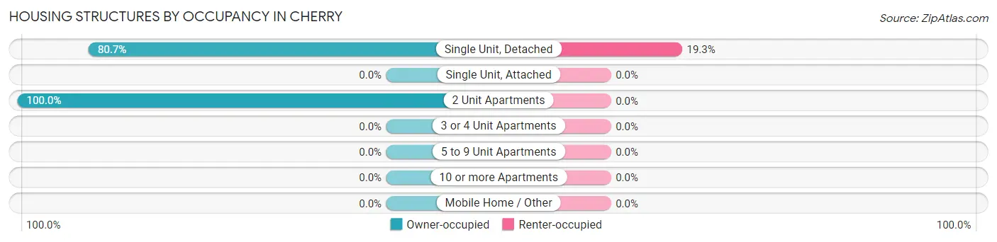 Housing Structures by Occupancy in Cherry