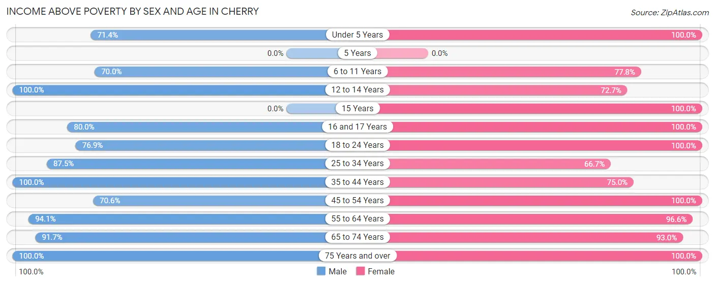 Income Above Poverty by Sex and Age in Cherry