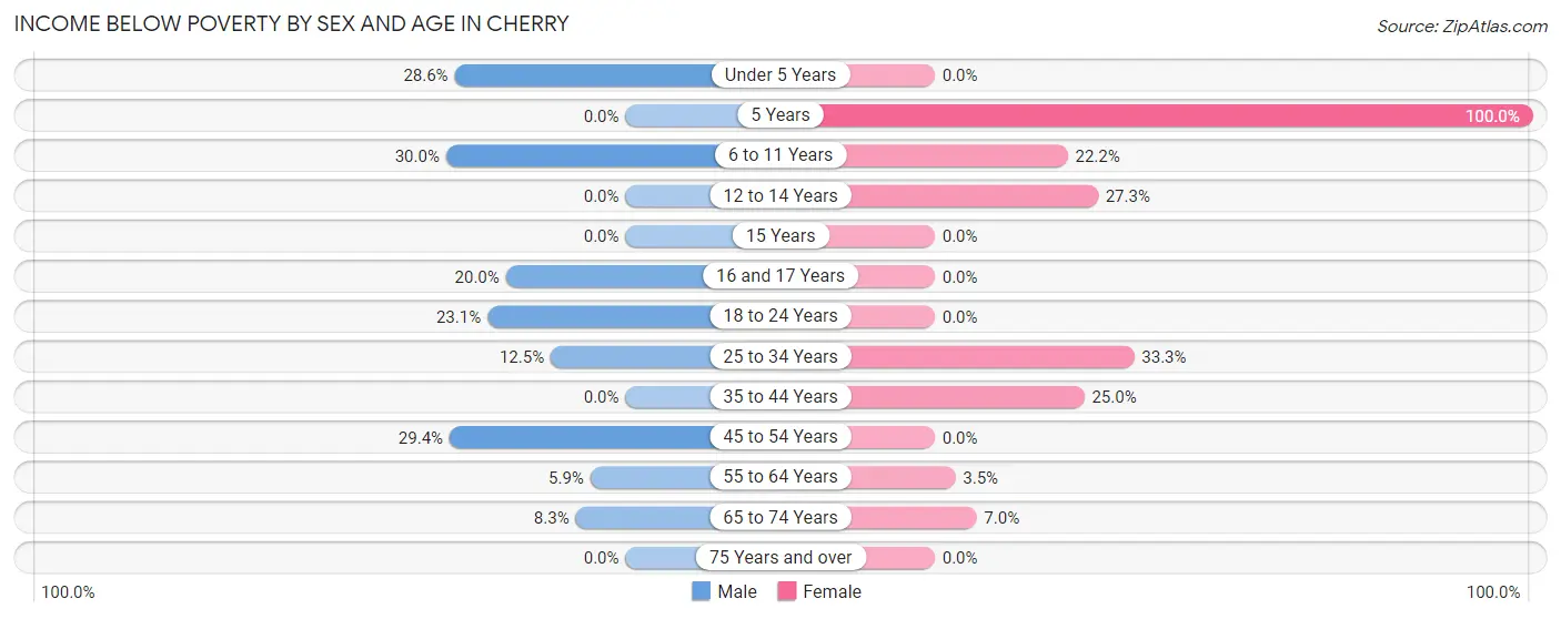 Income Below Poverty by Sex and Age in Cherry