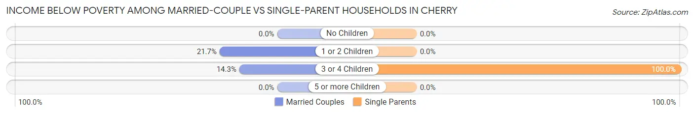 Income Below Poverty Among Married-Couple vs Single-Parent Households in Cherry