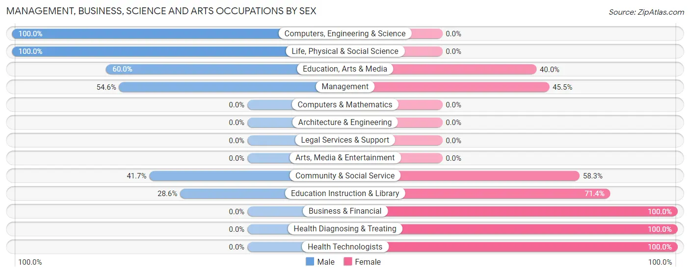 Management, Business, Science and Arts Occupations by Sex in Cherry