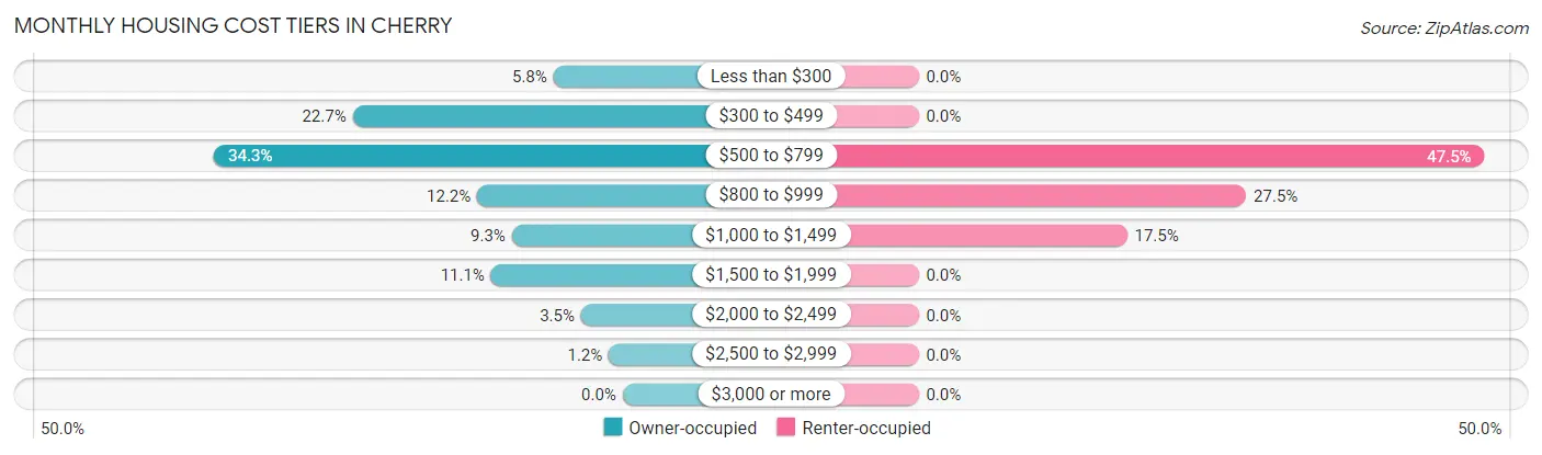 Monthly Housing Cost Tiers in Cherry