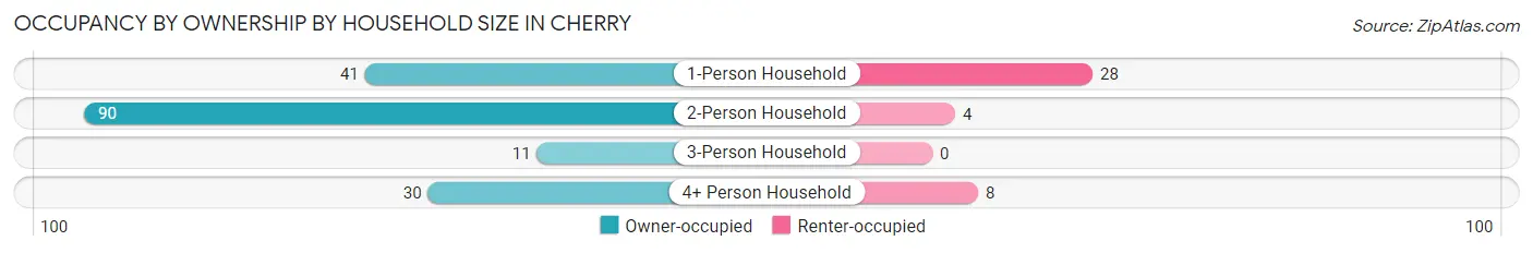 Occupancy by Ownership by Household Size in Cherry