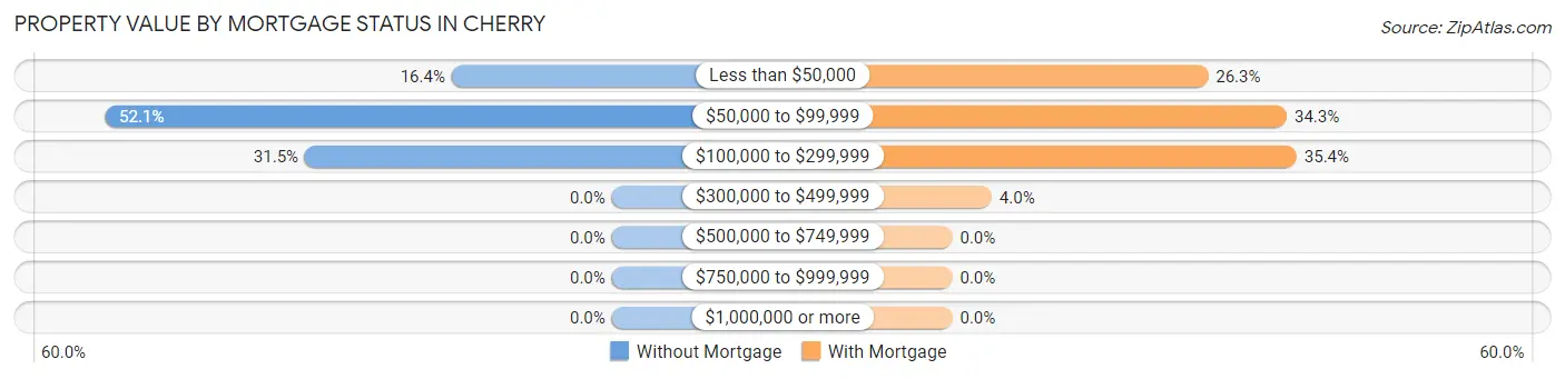 Property Value by Mortgage Status in Cherry