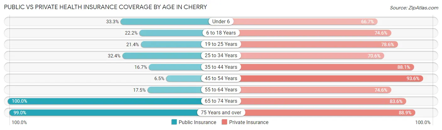 Public vs Private Health Insurance Coverage by Age in Cherry