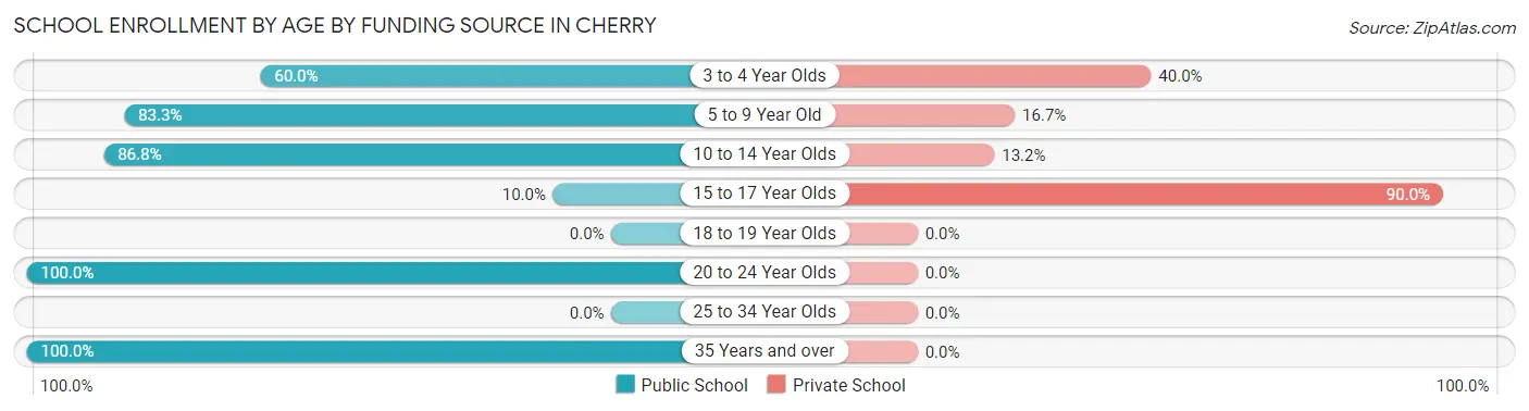 School Enrollment by Age by Funding Source in Cherry