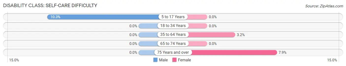 Disability in Cherry: <span>Self-Care Difficulty</span>