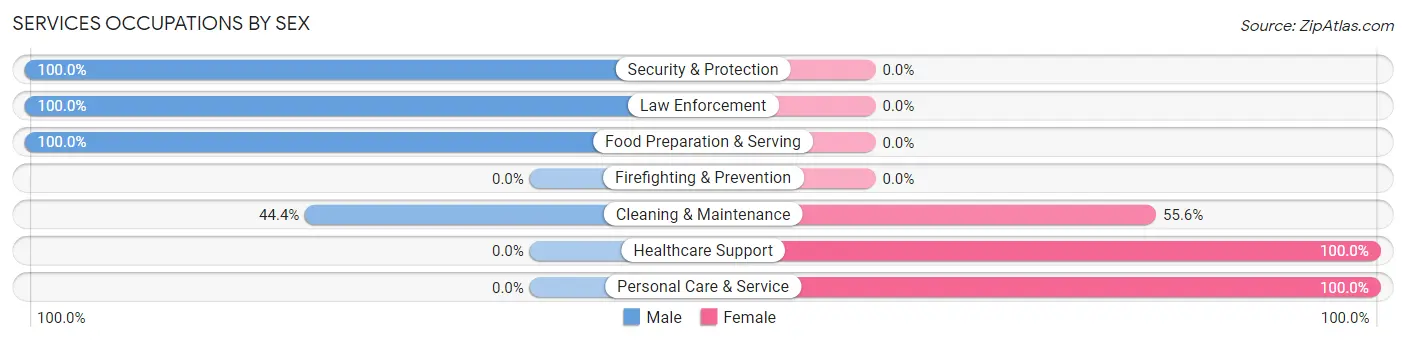 Services Occupations by Sex in Cherry