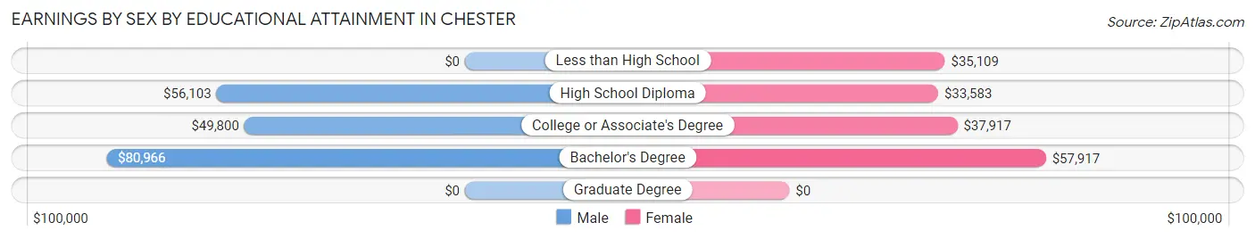 Earnings by Sex by Educational Attainment in Chester