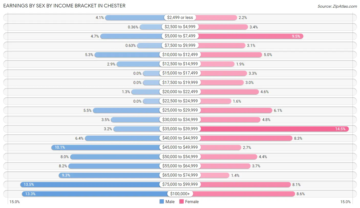 Earnings by Sex by Income Bracket in Chester