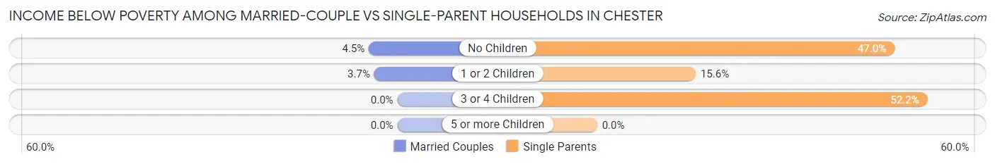 Income Below Poverty Among Married-Couple vs Single-Parent Households in Chester