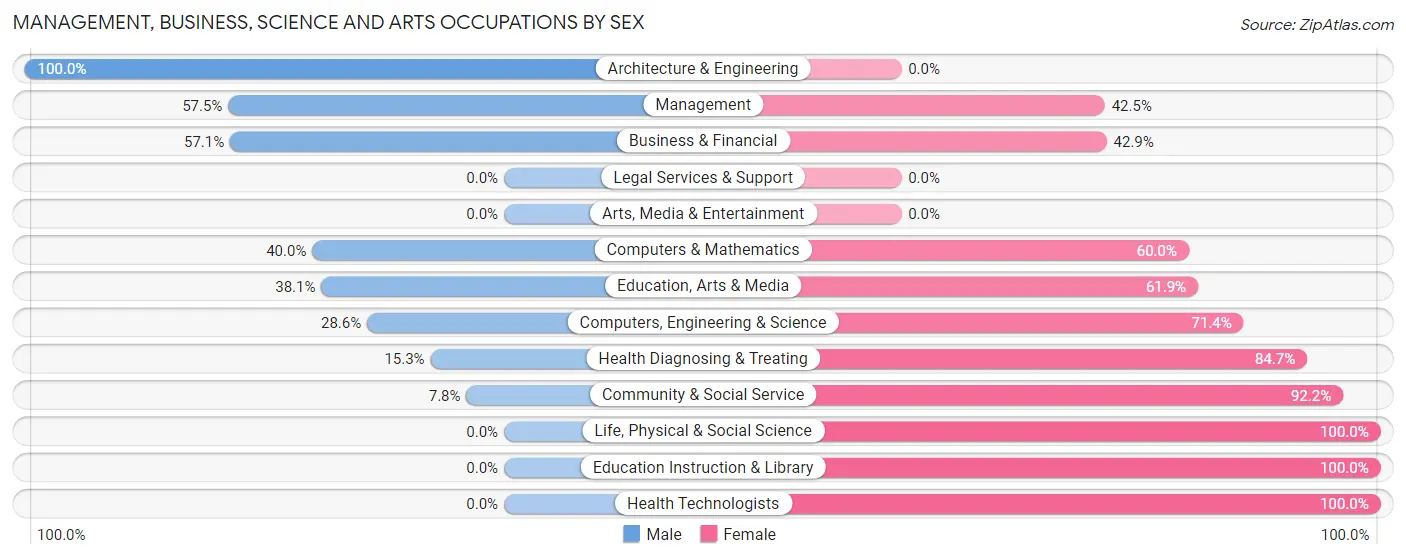 Management, Business, Science and Arts Occupations by Sex in Chester