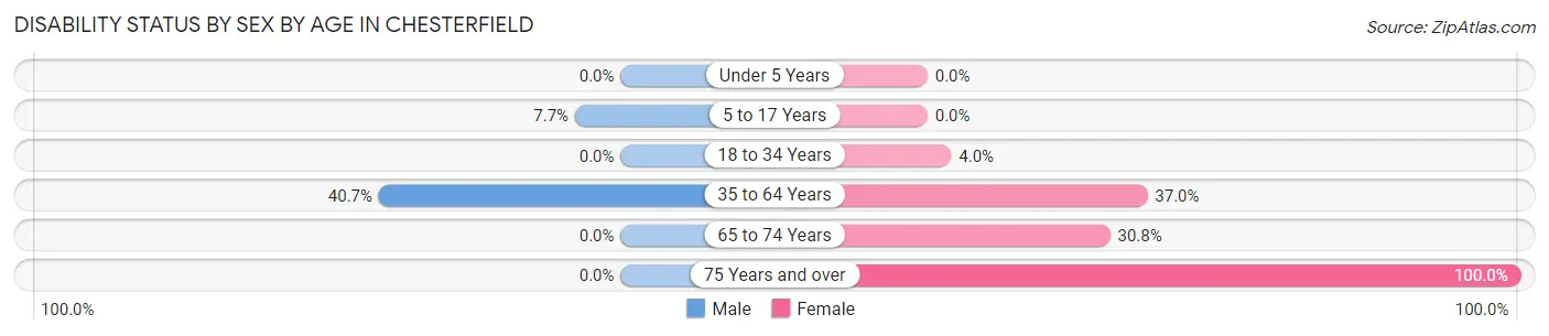 Disability Status by Sex by Age in Chesterfield
