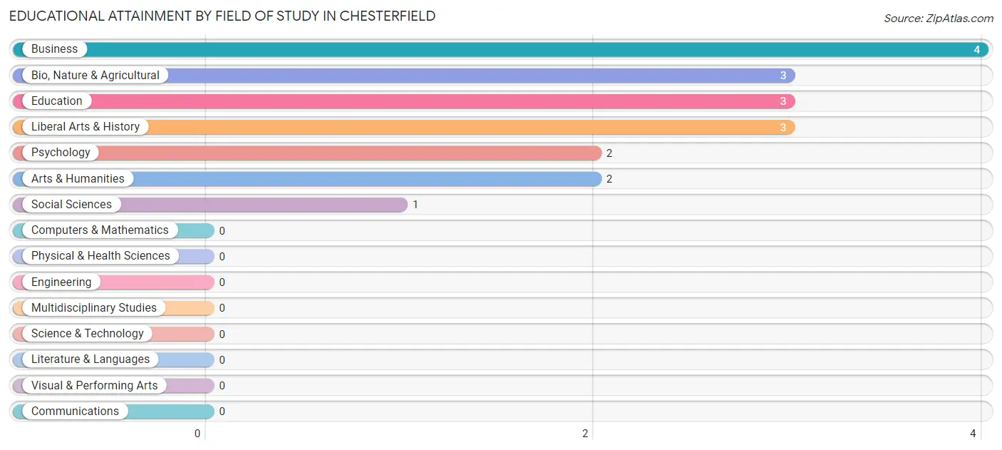Educational Attainment by Field of Study in Chesterfield